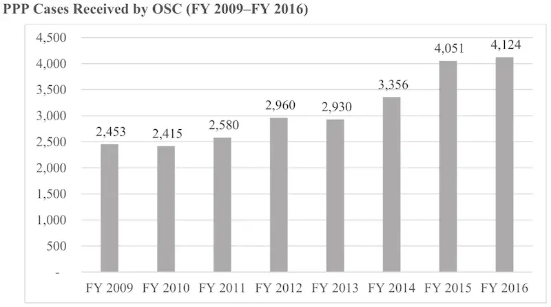 Bar graph showing the number of prohibited personnel practices received by OSC from 2009 - 2016