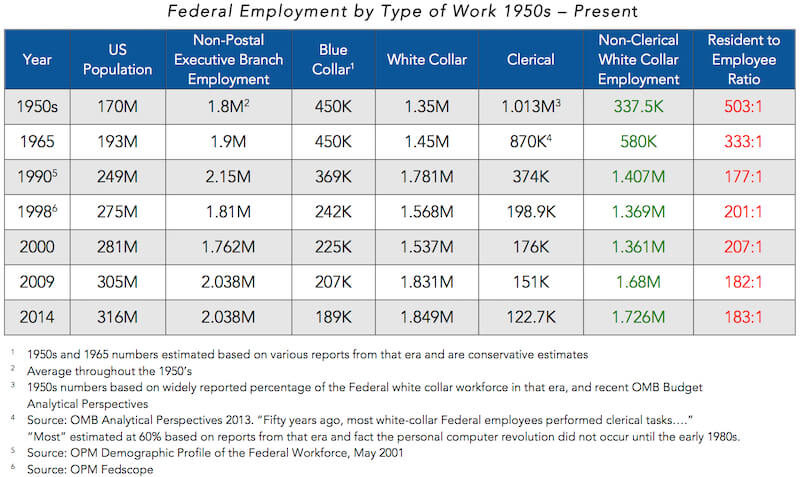 Table showing the numbers of federal employees in blue collar, white collar and clerical positions in the federal government from the 1950s through today