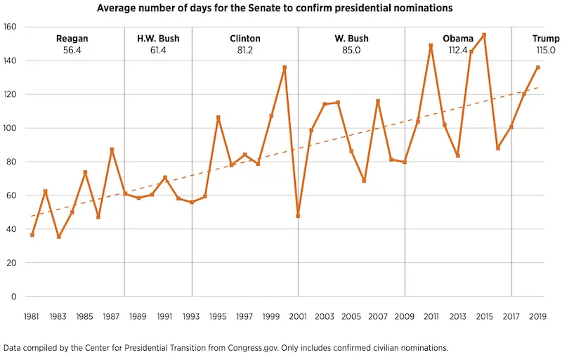 Line graph showing the increasing trend in the amount of time it takes, on average, for the Senate to confirmation presidential appointments from the Reagan administration to the Trump administration