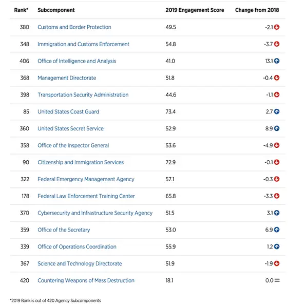 Screenshot showing a table of the 2019 engagement scores of Department of Homeland security component ranking in the 2019 Best Places to Work ratings