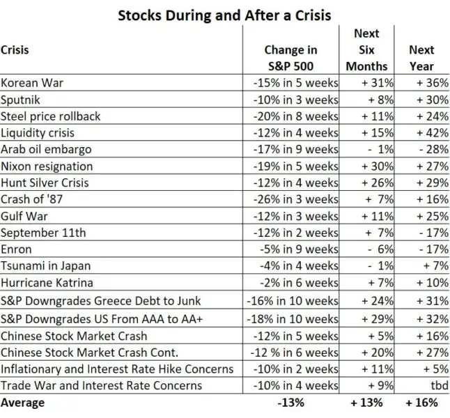 Table showing the percentage loss in the S&P 500 in various crisis events dating back to the Korean War and then its performance over the next 6 months and next year
