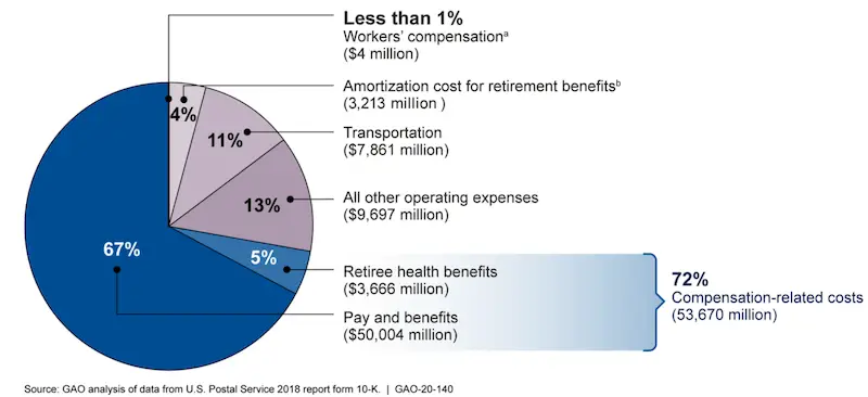 Pie chart showing the breakout of costs for the Postal Service based on FY 2018 data highlighting that 72% of operating costs are compensation-related costs