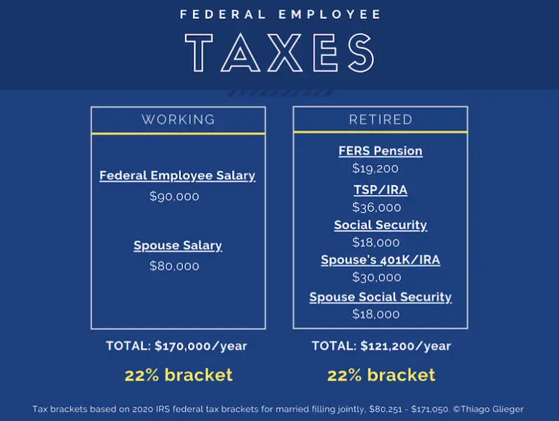 Two side by side columns illustrating the point that federal employees will often be in the same tax bracket in retirement that they were in while working
