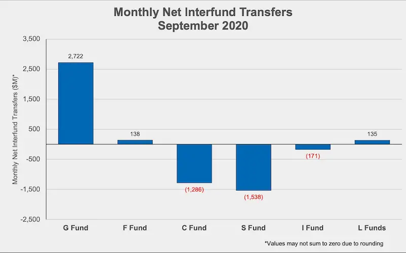 Bar chart showing interfund transfers within the TSP in September 2020