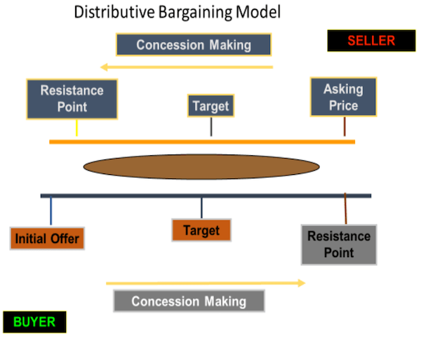 Chart depicting the distributive bargaining model