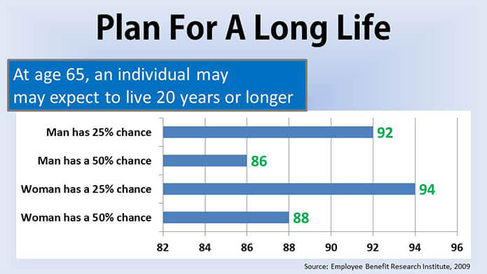 Plan for a long life - Bar chart showing life expectancy of individuals past age 65