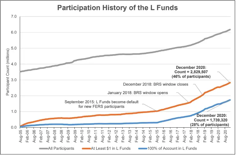 Line graph showing the participation History of the L Funds from August 2005 to August 2020