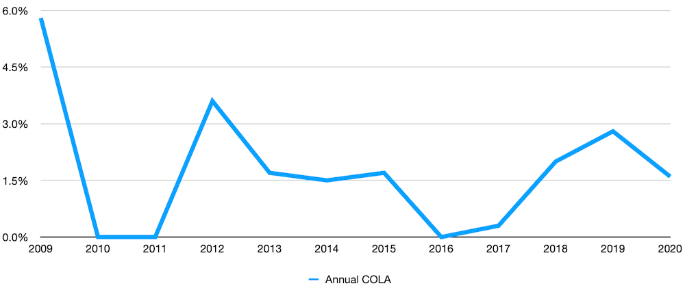 Line graph showing the trend of the annual COLA increases for federal retirees from 2009 to 2021