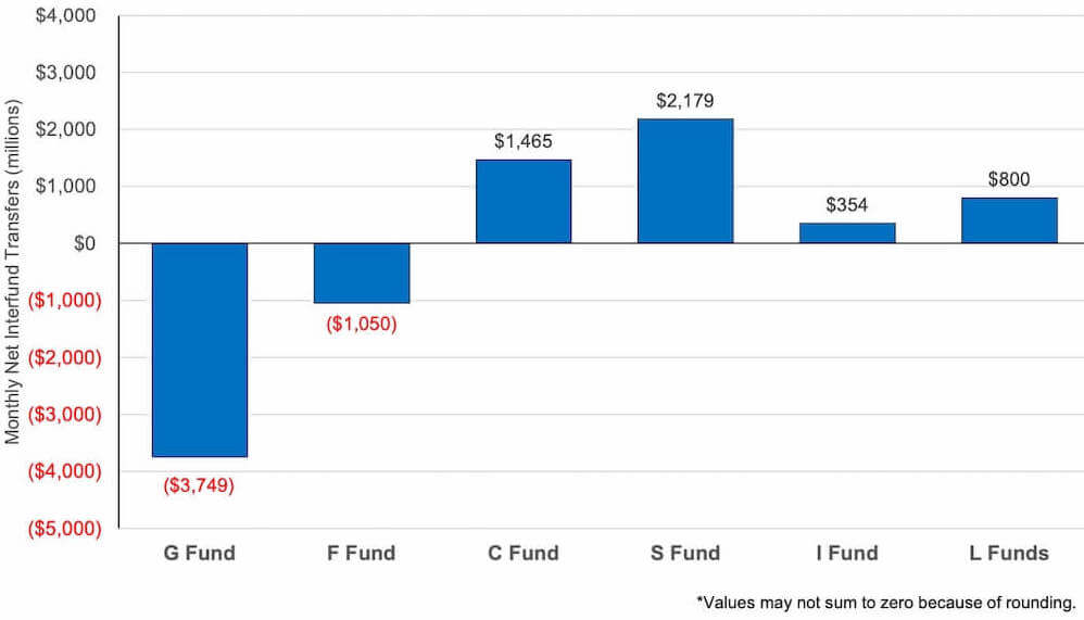 Bar graph showing TSP interfund transfers March 2021