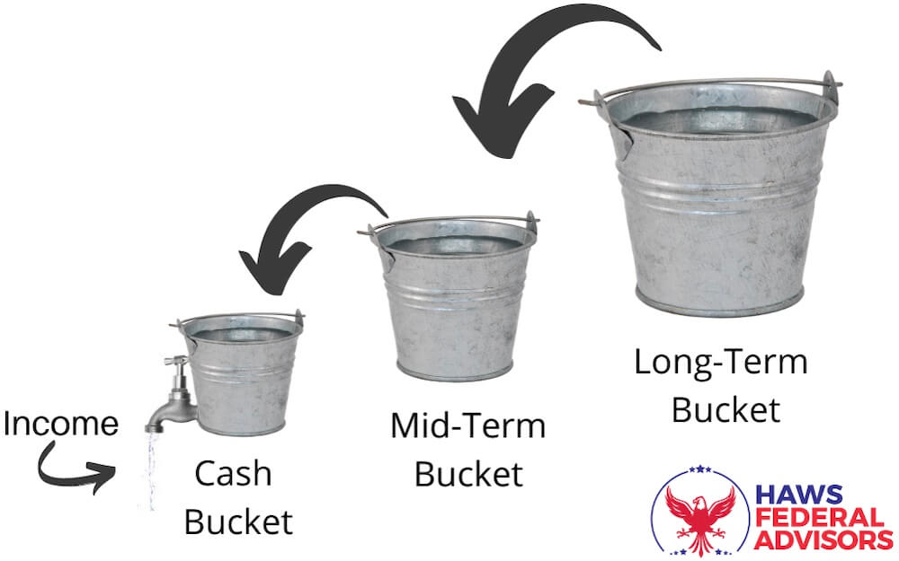 Visual depicting of the bucket strategy for retirement investing - cash bucket, mid-term bucket, and long-term bucket