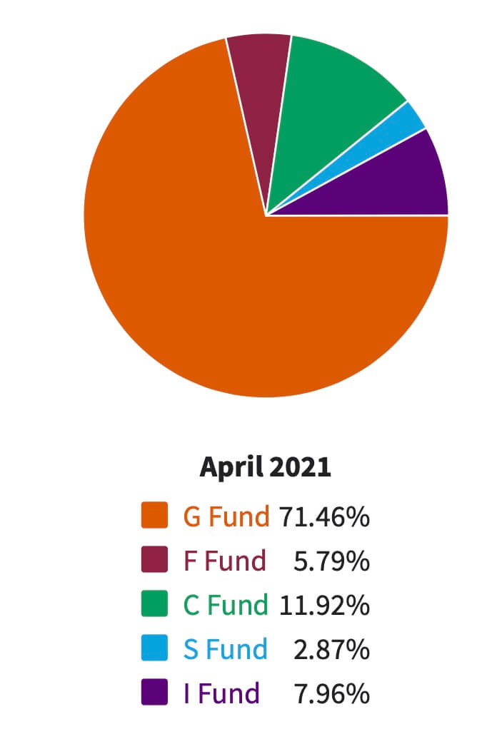 Pie chart showing the allocation percentages of the L Income fund as of April 2021