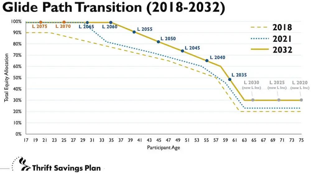 Line graph showing the glide path transition of the TSP's L Funds from 2018-2032