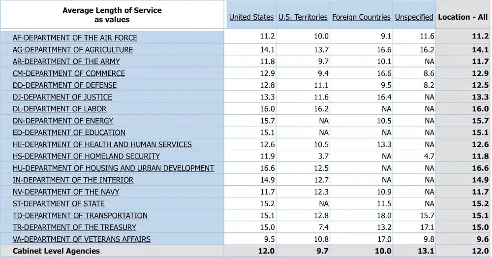 Table showing the average length of federal employees' service in the top cabinet level agencies as of December 2020