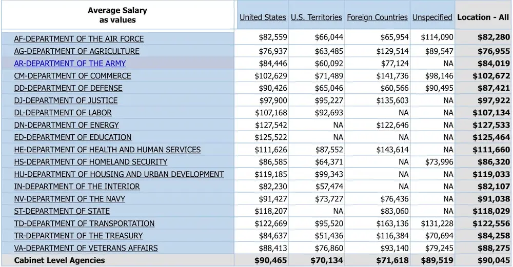 Table showing the average salaries of the top cabinet level agencies as of March 2021