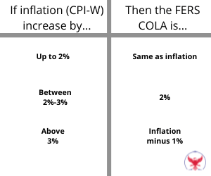 Table showing what COLA FERS retirees get based on the CPI-W inflation rate