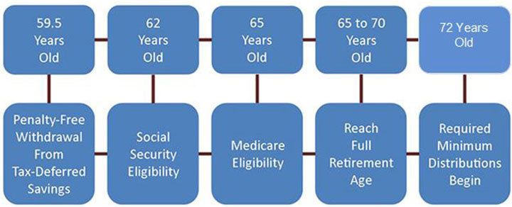 Flowchart showing significant retirement ages and benefits eligibility for each age
