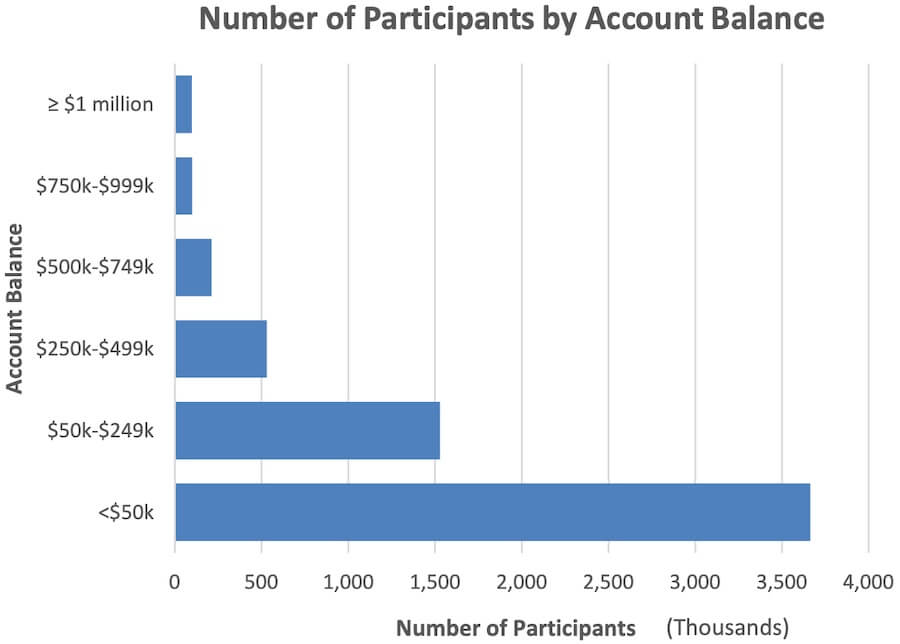 Bar graph showing the total number of TSP millionaires as of June 30, 2021 along with a breakdown of a range of total account balances among TSP investors