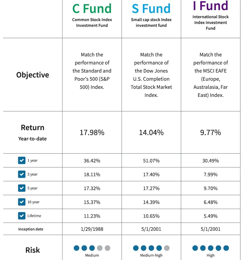 best tsp funds to invest in 2022