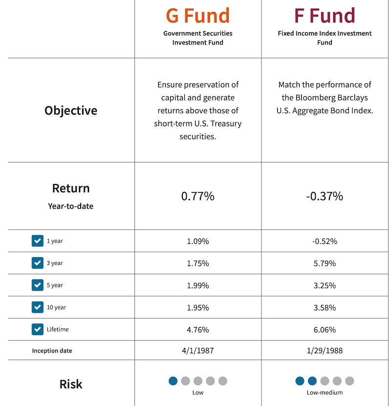 Chart showing the comparative returns of the G Fund and F Fund in the TSP