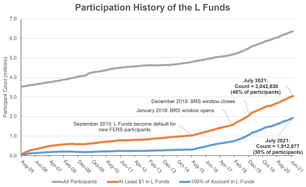 Line graph showing the participation history in the TSP L Funds from August 2005 to June 2021
