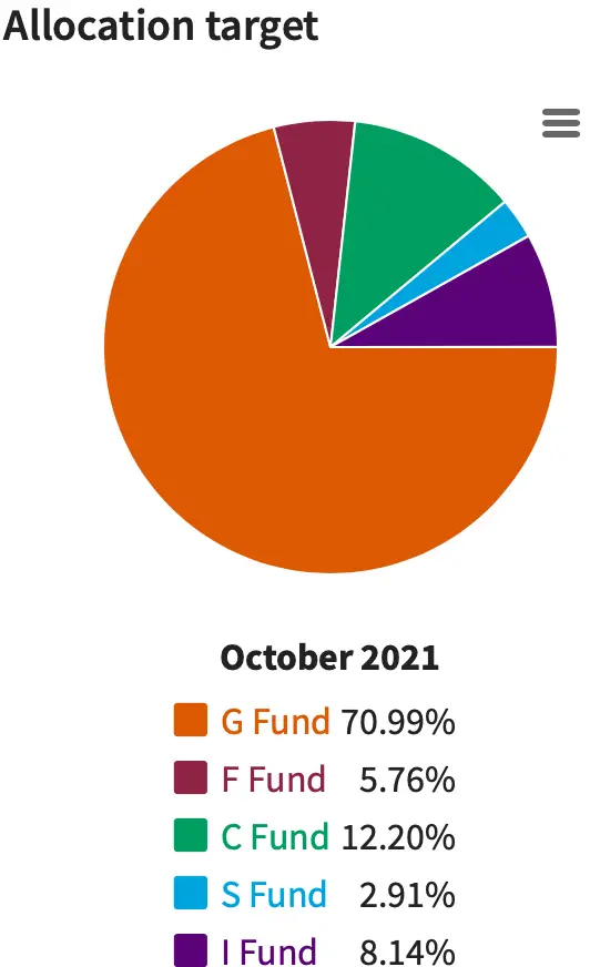 Pie chart showing the allocation of TSP Funds within the L Income fund as of October 2021