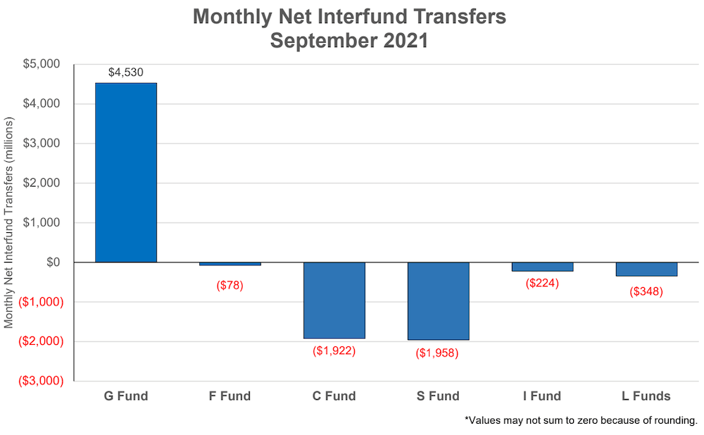 Bar chart showing interfund transfers in the Thrift Savings Plan (TSP) in September 2021