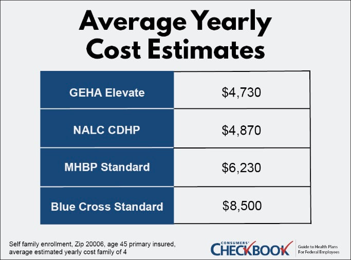 Table showing the average annual cost estimates for 2022 FEHB plans GEHA Elevate, NALC CDHP, MHBP Standard and Blue Cross Standard
