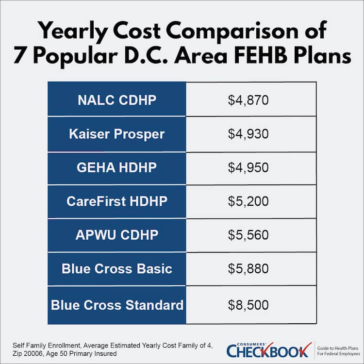Table showing the annual cost comparison of 7 popular Washington, DC area 2022 FEHB plans