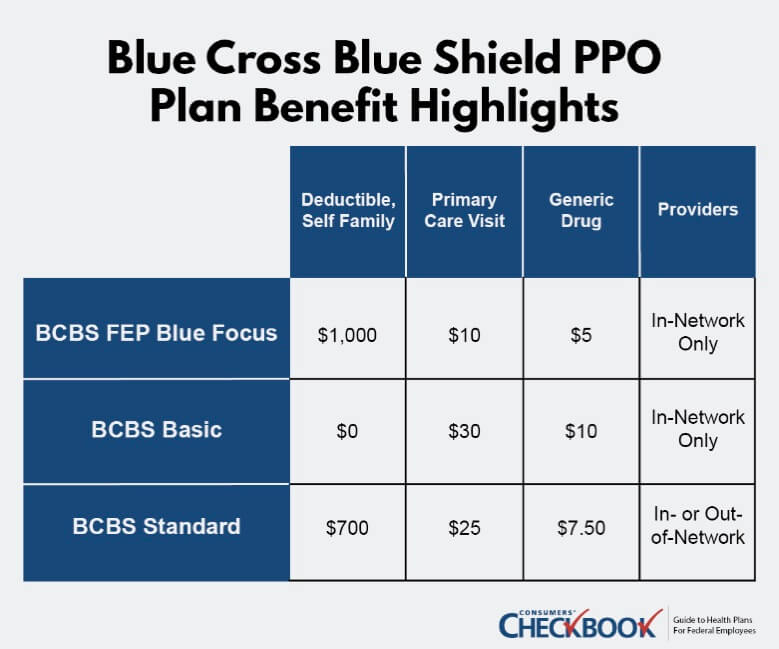 Table showing the benefits highlights of Blue Cross Blue Shield PPO plans