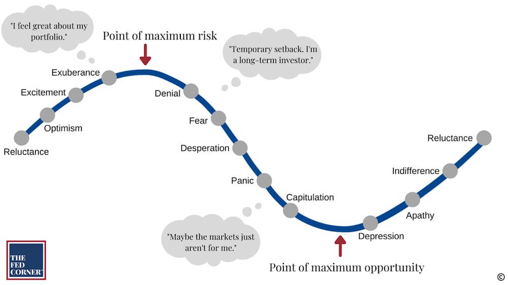 Investor's emotional cycle portrayed in a graphic going from reluctance to exuberance to panic and eventually back to reluctance; points of maximum risk and opportunity are highlighted in the cycle