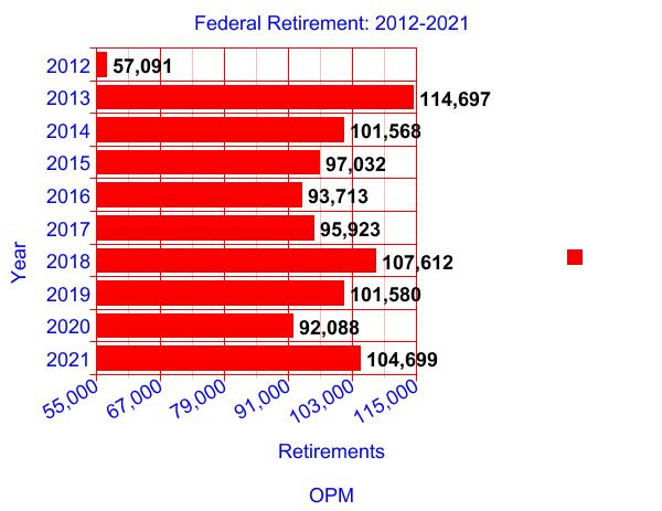 Retirements by year