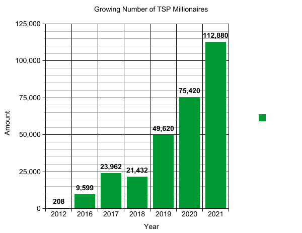 Bar graph showing the increase in the number of TSP millionaires from 2012 to 2021