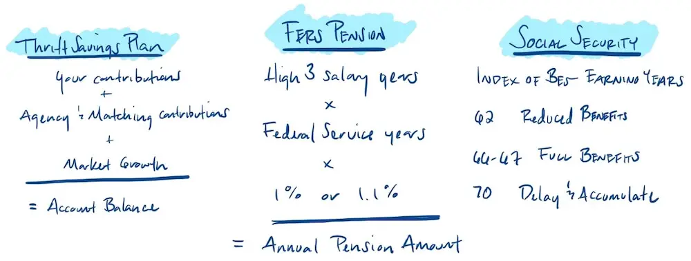 Key features of the FERS 3 legged stool: Thrift Savings Plan (TSP), FERS pension and Social Security