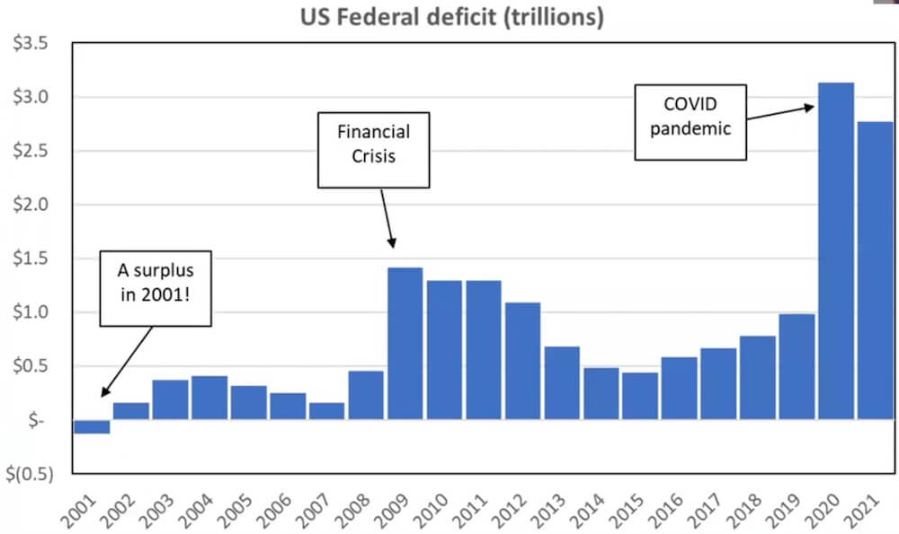 Bar graph showing the progression of the US federal deficit from 2001 to 2021