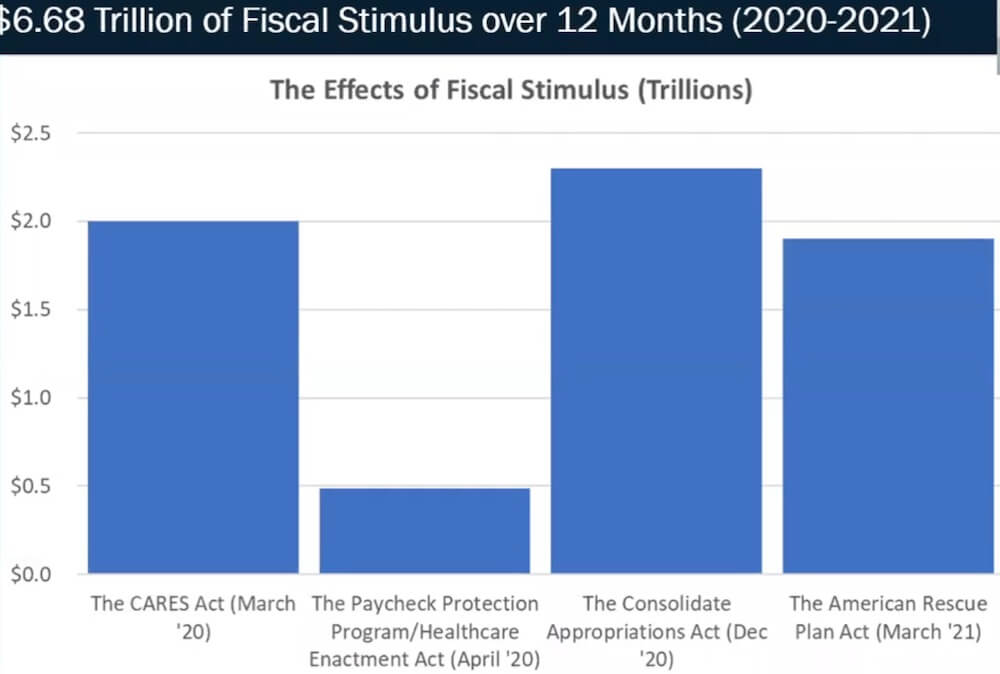 Bar graph showing the effects of $6.68 trillion of stimulus spending over 12 months from 2020-2021