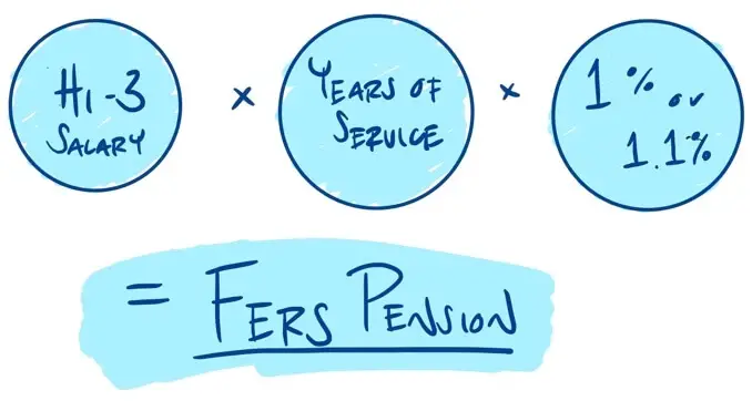 FERS pension formula: high-3 salary x years of service x 1% or 1.1%