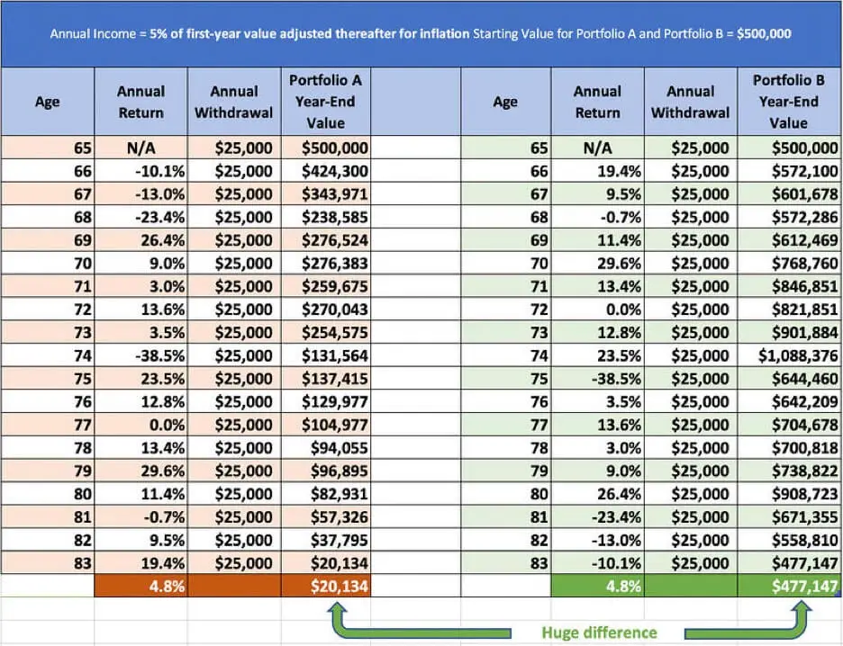 Table showing the impact of sequence of returns risk on the drawdown of two $500,000 portfolios over 20 years