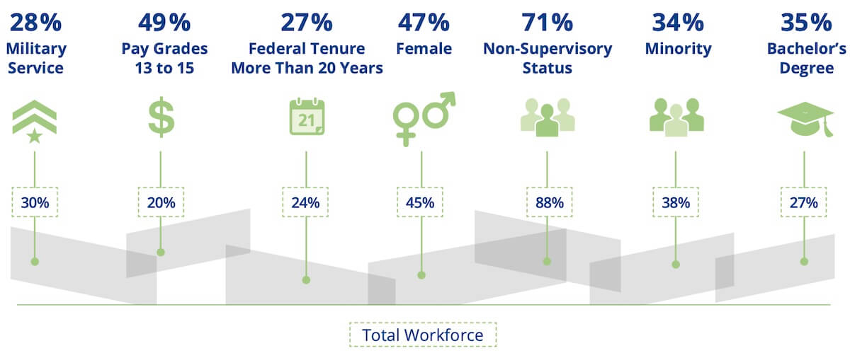 Infographic showing the characteristics of respondents to the 2021 Federal Employee Viewpoint Survey (FEVS) conducted by the Office of Personnel Management (OPM)