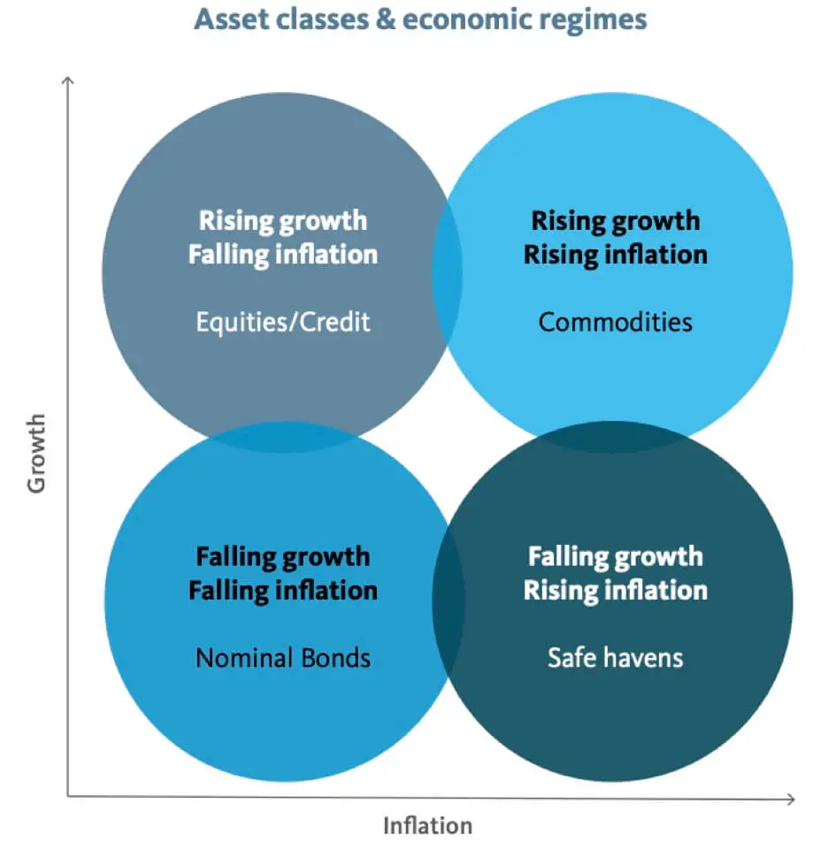 Asset classes and economic regimes: rising growth/falling inflation; rising growth/rising inflation; falling growth/falling inflation; falling growth/rising inflation