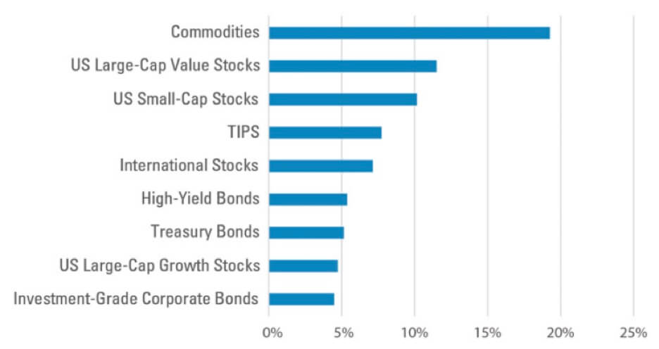Average returns across different investment types during 8 periods of inflation since 1970