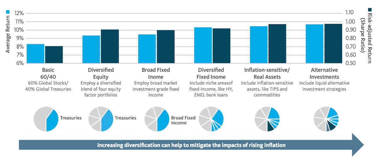 Graph showing how increasing diversification can mitigate the impacts of rising inflation
