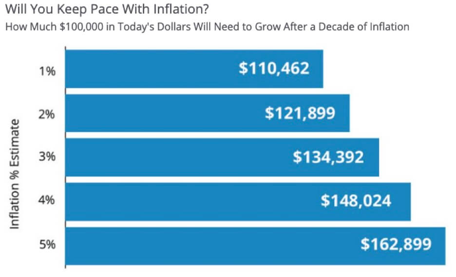 Bar chart showing how inflation between 1% and 5% will erode the value of $100,000 over a 10 year period