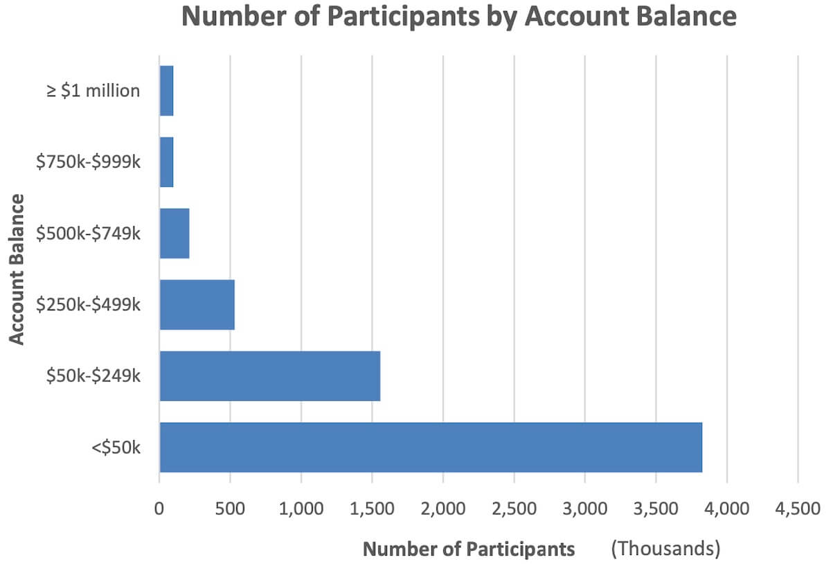Bar graph showing the numbers of TSP millionaires and TSP participants by account balance as of the end of March 2022