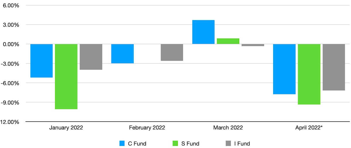 Bar graph showing the monthly TSP performance of the core stock funds (C Fund, S Fund and I Fund) for 2022