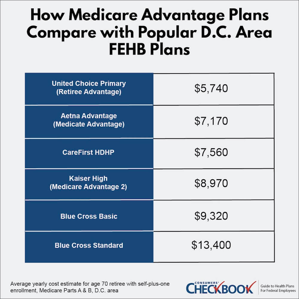 How Medicare Advantage plans compare with popular Washington, DC area FEHB plans - table showing average yearly costs of 6 popular plans