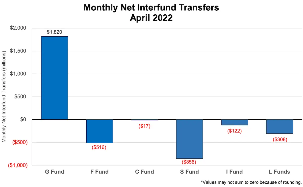 Bar chart showing the TSP interfund transfers in April 2022