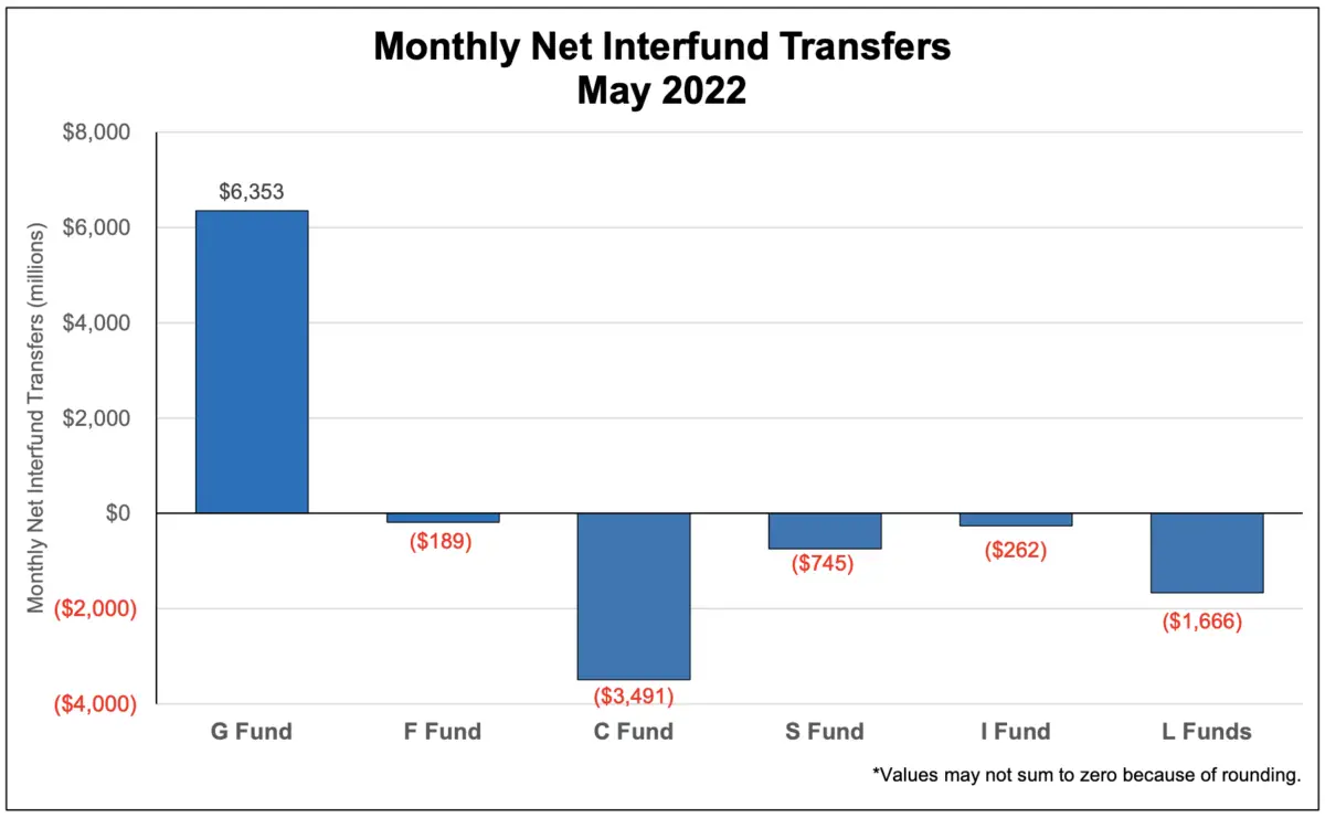 Bar graph showing the TSP interfund transfers that took place in May 2022