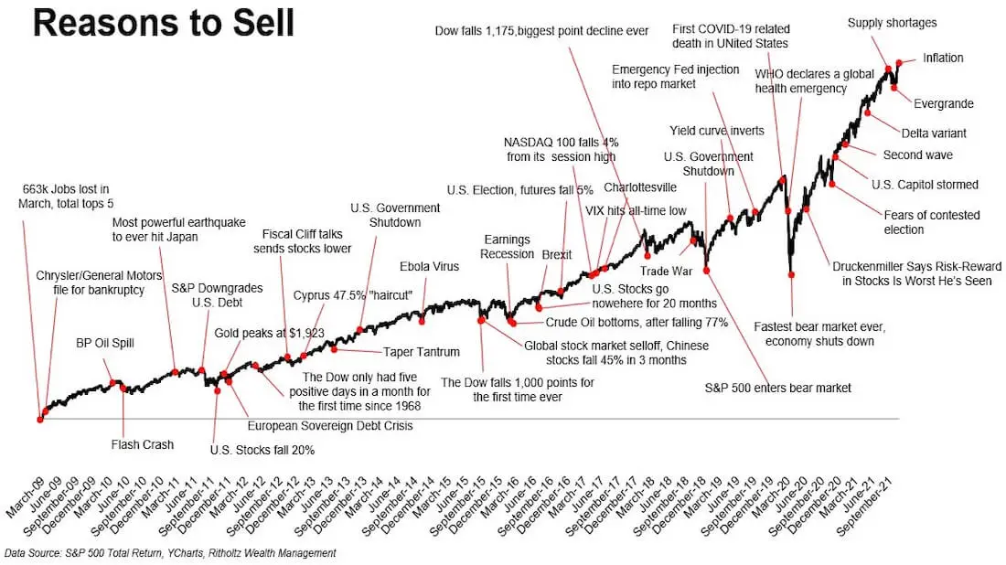 Line graph from March 2009 to September 2021 which depicts negative events in that time period showing reasons investors might have wanted to sell their stock market investments 