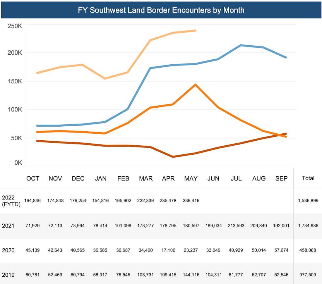 Chart and table showing the number of land encounters with migrants on southwest border for FY 2019, 2020, 2021 and 2022 (through May) as reported by CBP data