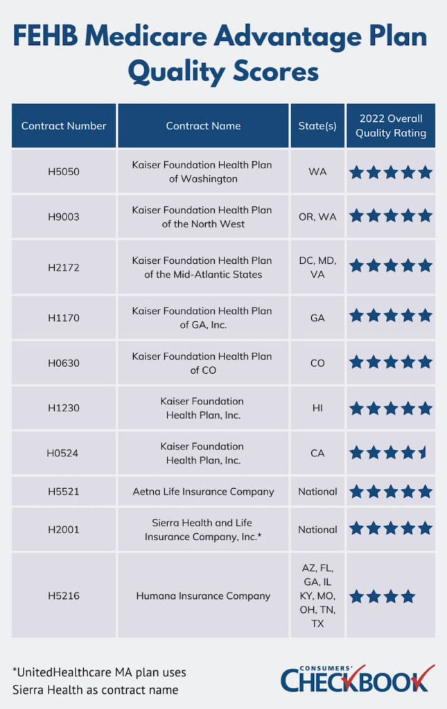 Table showing the Consumers' Checkbook 2022 quality ratings of FEHB Medicare Advantage plans